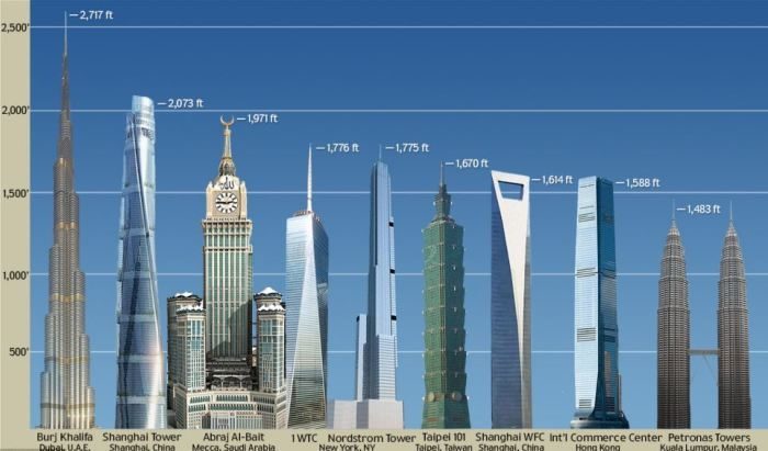 6 небоскрёбов мира, вознёсшихся выше облаков